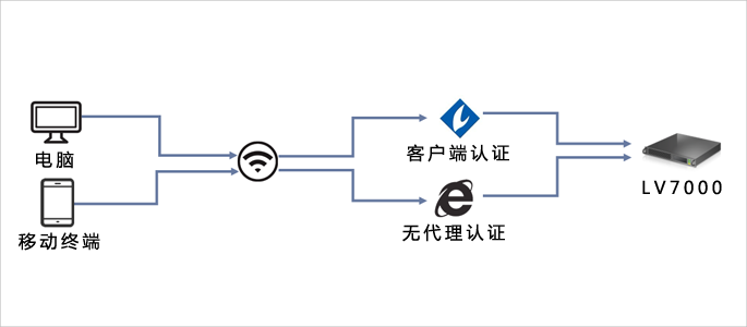 智能區(qū)分設(shè)備類型，增加無代理準(zhǔn)入控制范圍
