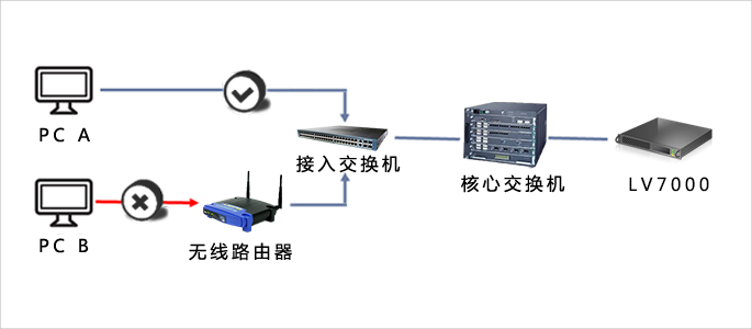 智能檢測NAT網(wǎng)絡(luò)接入方式