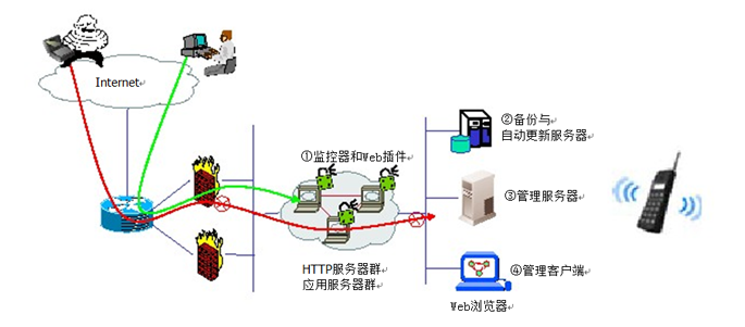 聯(lián)軟LeaGuard網(wǎng)頁防篡改與自動恢復(fù)系統(tǒng)部署圖